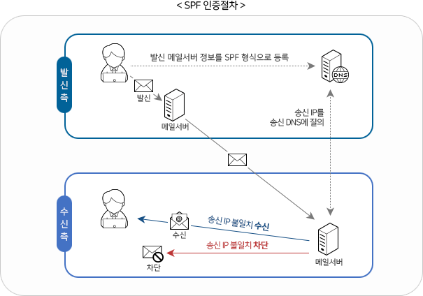 SPF 인증절차