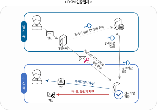 DKIM 인증절차