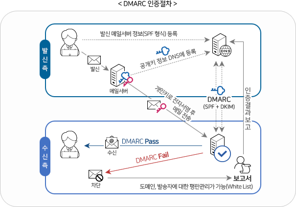 DMARC 인증절차